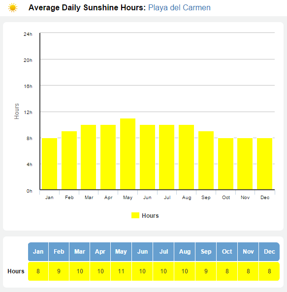 average daily sunshine graph for Playa del Carmen