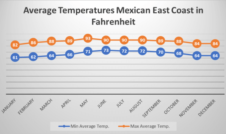 chart showing average temperatures on Mexico's east coast 