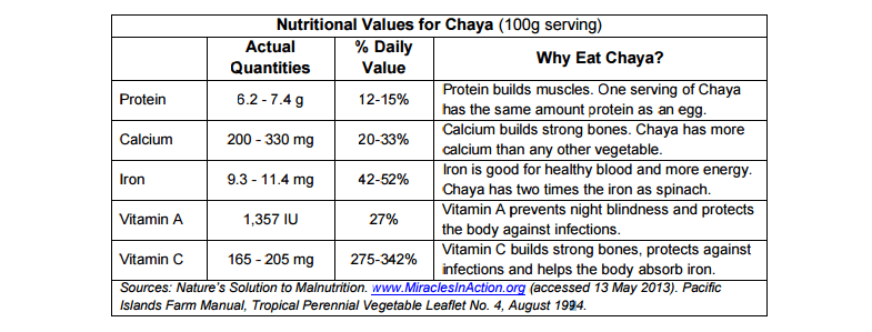 Nutritional Values for Chaya