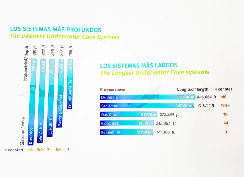 The longest and deepest underwater cave systems in the Riviera Maya