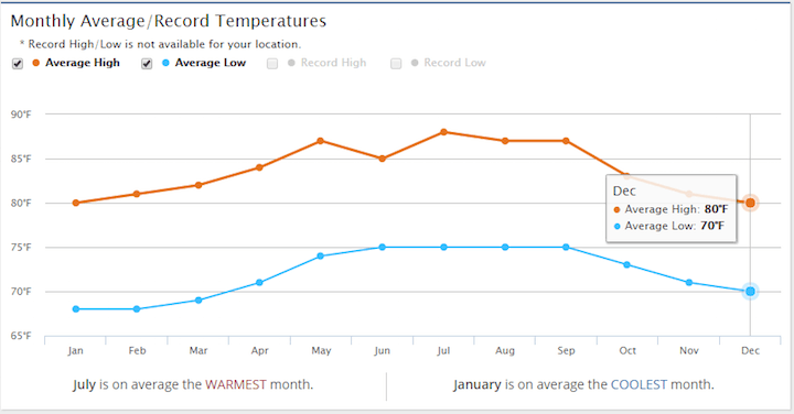 Graph of monthly average weather for playa del carmen