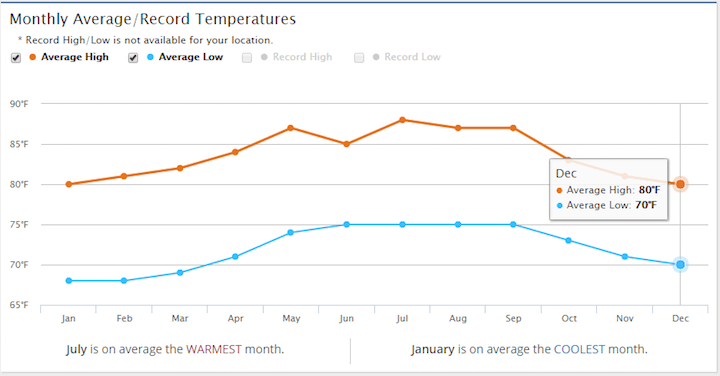 weather graph for playa del carmen