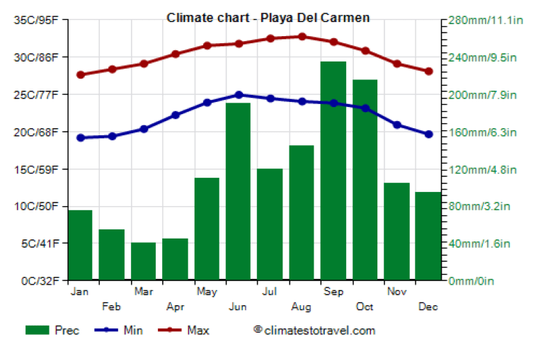 weather chart for Playa Del Carmen 