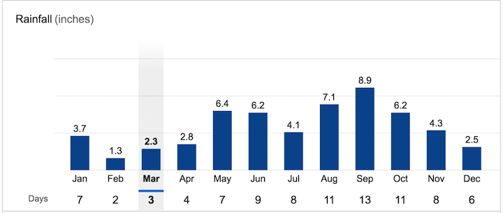 chart of rainfall