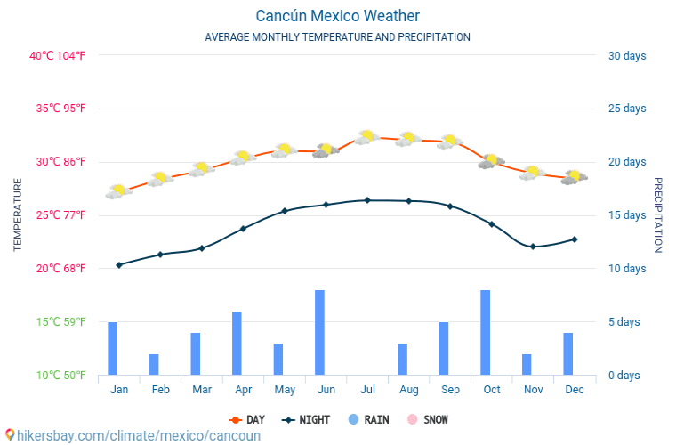 a graphic showing weather for Cancun