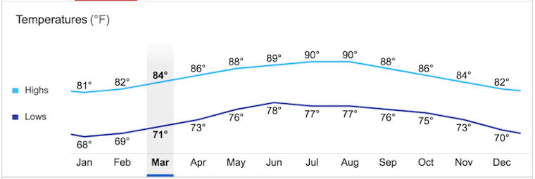 weather in Tulum