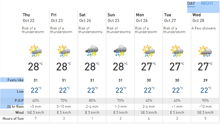 Rainy week forecast graph in Playa del Carmen